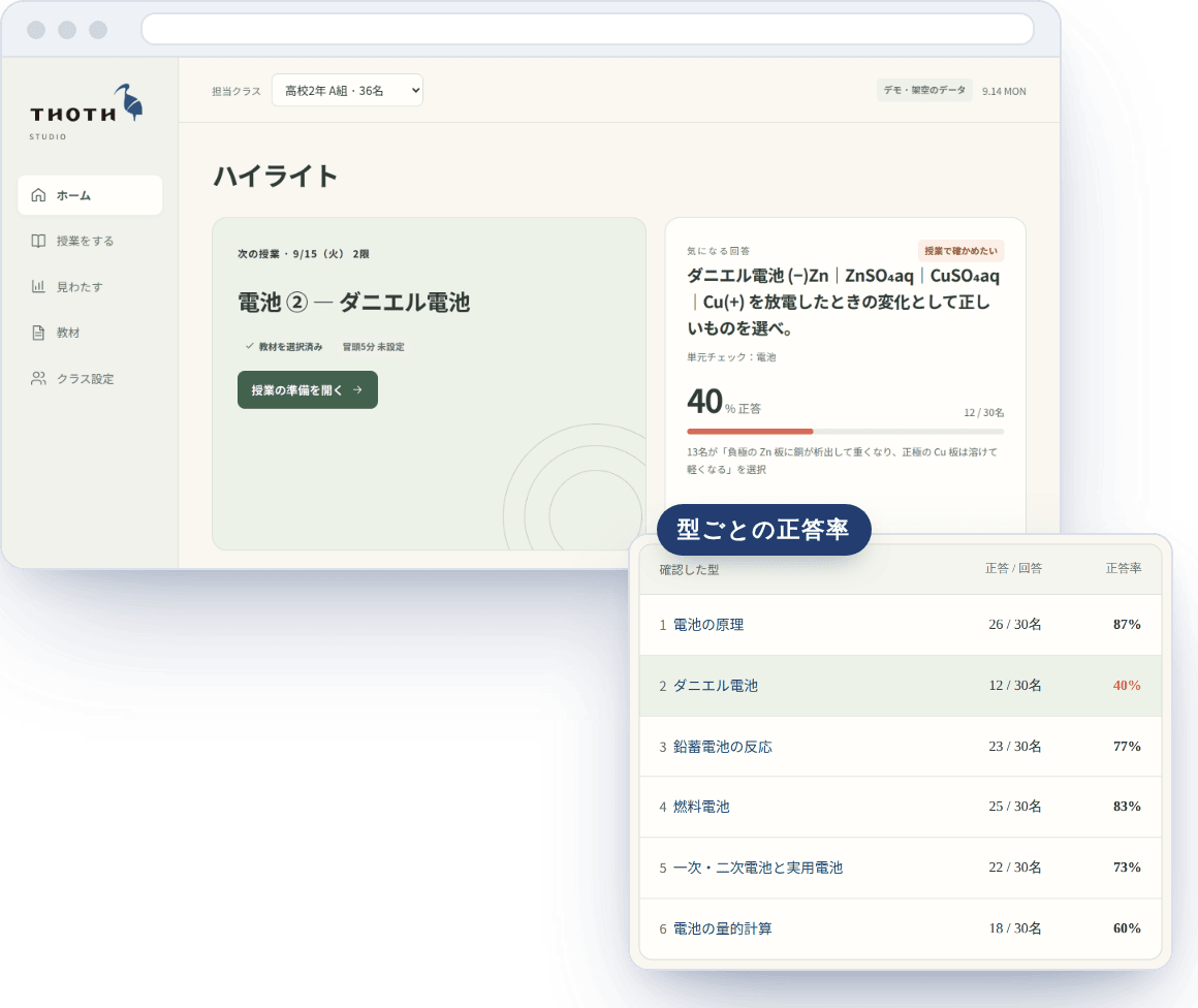 Thoth Studio(先生用管理画面):次の授業、気になる回答の正答率、単元チェックの型ごとの結果